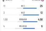 拜仁6-1亚特兰大全场数据：射门25-11，射正13-3，得分机会6-4