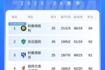沙特联积分榜：胜利领跑！吉达国民本轮输球，明晨胜利和新月出战
