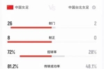 占尽优势！全场数据：中国女足狂轰26射！控球率超7成，被射正0