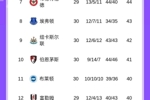 热刺慌吗？保级对手西汉姆近6轮仅1败，接连战平曼市双雄