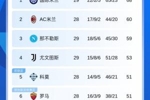 意甲积分榜：尤文客胜乌迪内斯先赛暂升第4 明日科莫罗马直接对话