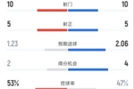 曼城半场1-1皇马：射门10-10，射正5-5，控球率53%-47%，红牌1-0