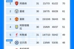 争五悬念丛生！利物浦先赛告负只领先切尔西1分，蓝军将战埃弗顿
