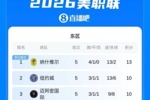 美职联积分榜：迈阿密国际进9球丢8球，排在东区第三