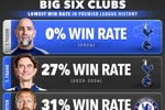 历史BIG6教练英超胜率：图多尔0%最低！弗兰克倒二 阿莫林32%上榜