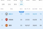 英超积分榜：曼城登顶！曼城枪手同分同净胜球，曼城进球领先3球