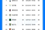 意甲积分榜：那不勒斯先赛落后国米9分，科莫先赛距尤文2分