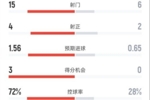 曼城3-0水晶宫全场数据：射门15-6，射正4-2，控球率72%-28%