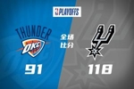 🏀抢七！马刺第三节一波流大胜雷霆扳成3-3 文班28+10 SGA18中6