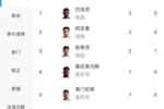 2粒乌龙！世界杯射手榜：巴洛贡&哈弗茨&阿亚里2球领跑 30人进1球