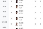 世界杯小组赛首轮射手榜：唯一戴帽梅西，凯恩等7人双响，5个乌龙