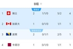 世界杯B组积分榜：瑞士积4分领跑，波黑第三，6点加拿大vs卡塔尔